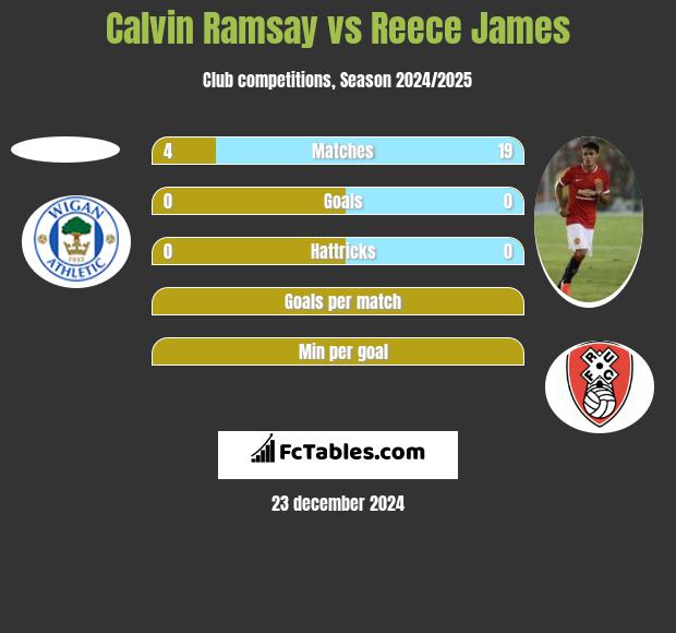 Calvin Ramsay vs Reece James h2h player stats