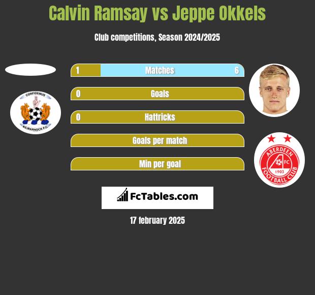 Calvin Ramsay vs Jeppe Okkels h2h player stats