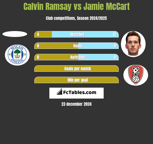 Calvin Ramsay vs Jamie McCart h2h player stats