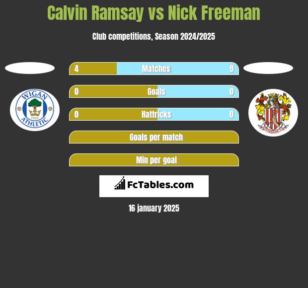 Calvin Ramsay vs Nick Freeman h2h player stats