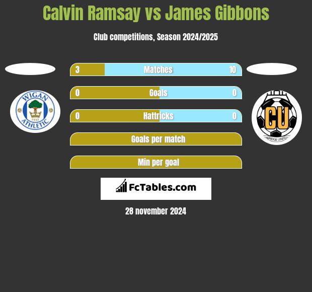 Calvin Ramsay vs James Gibbons h2h player stats