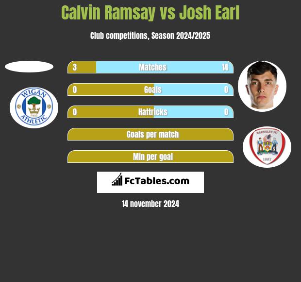 Calvin Ramsay vs Josh Earl h2h player stats