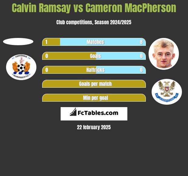 Calvin Ramsay vs Cameron MacPherson h2h player stats