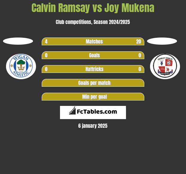 Calvin Ramsay vs Joy Mukena h2h player stats