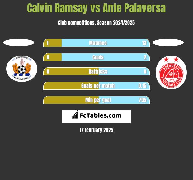 Calvin Ramsay vs Ante Palaversa h2h player stats