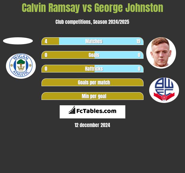 Calvin Ramsay vs George Johnston h2h player stats