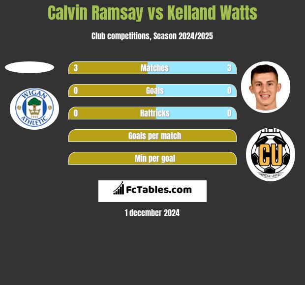 Calvin Ramsay vs Kelland Watts h2h player stats