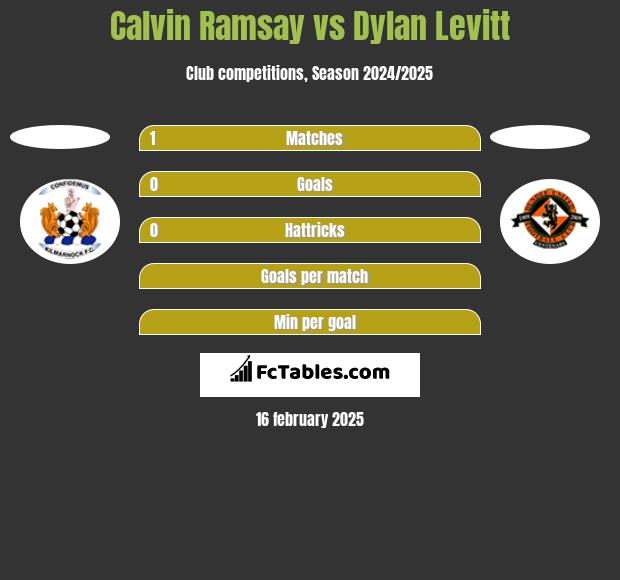 Calvin Ramsay vs Dylan Levitt h2h player stats