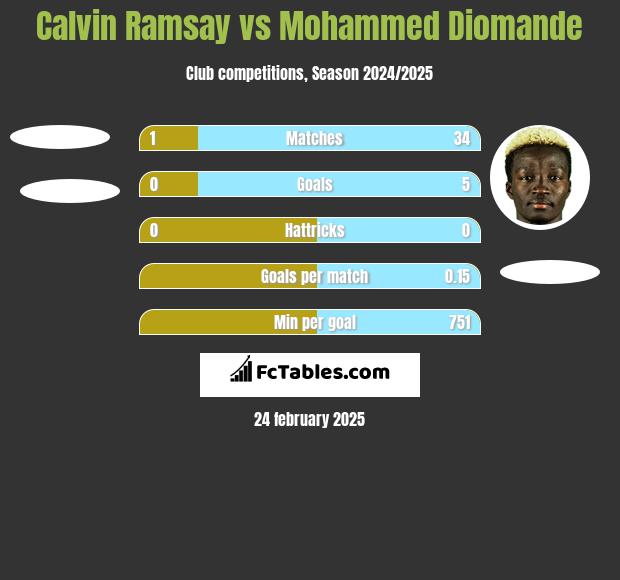 Calvin Ramsay vs Mohammed Diomande h2h player stats