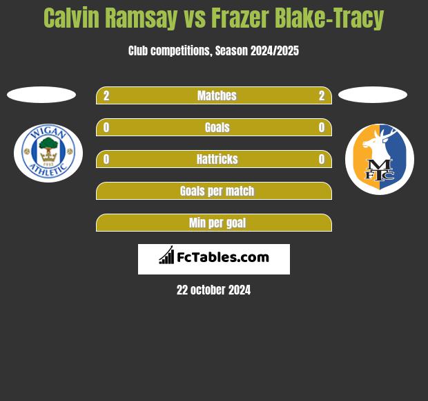 Calvin Ramsay vs Frazer Blake-Tracy h2h player stats