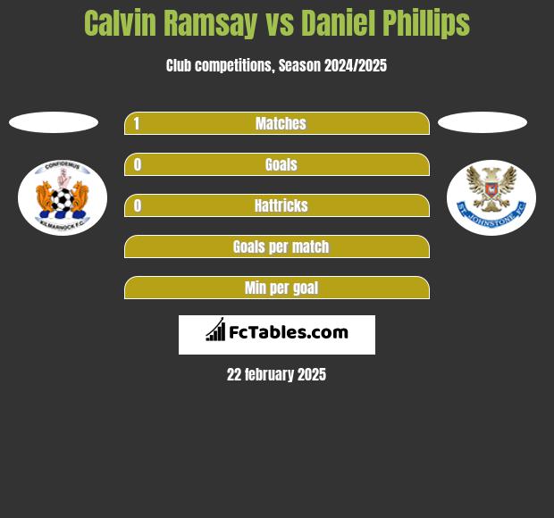 Calvin Ramsay vs Daniel Phillips h2h player stats