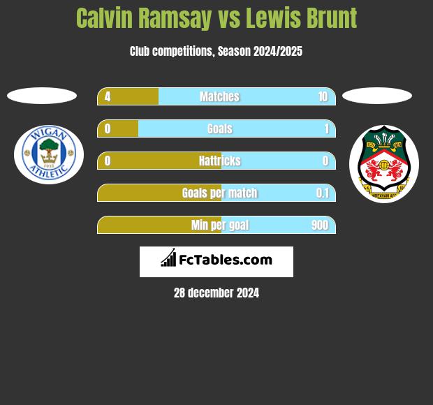 Calvin Ramsay vs Lewis Brunt h2h player stats