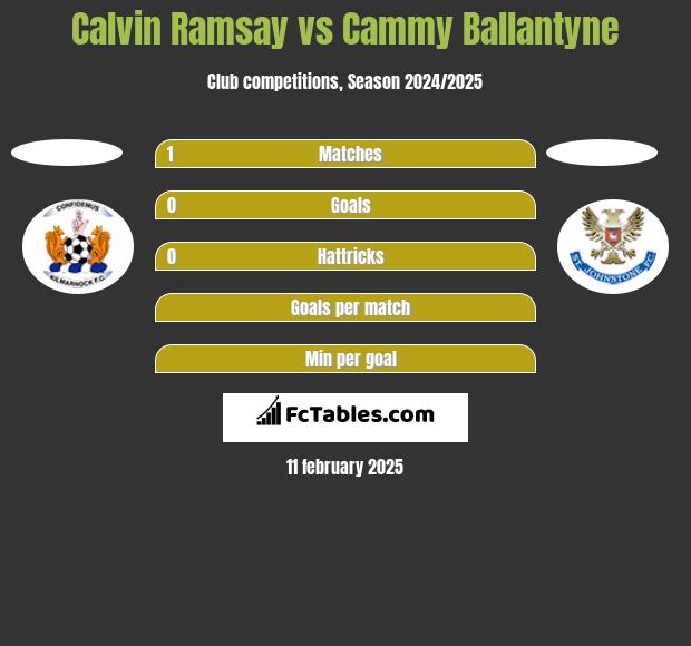 Calvin Ramsay vs Cammy Ballantyne h2h player stats