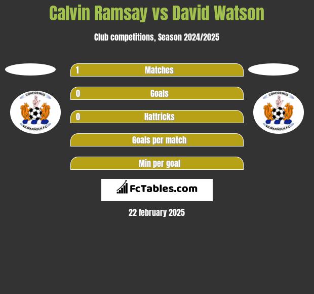 Calvin Ramsay vs David Watson h2h player stats