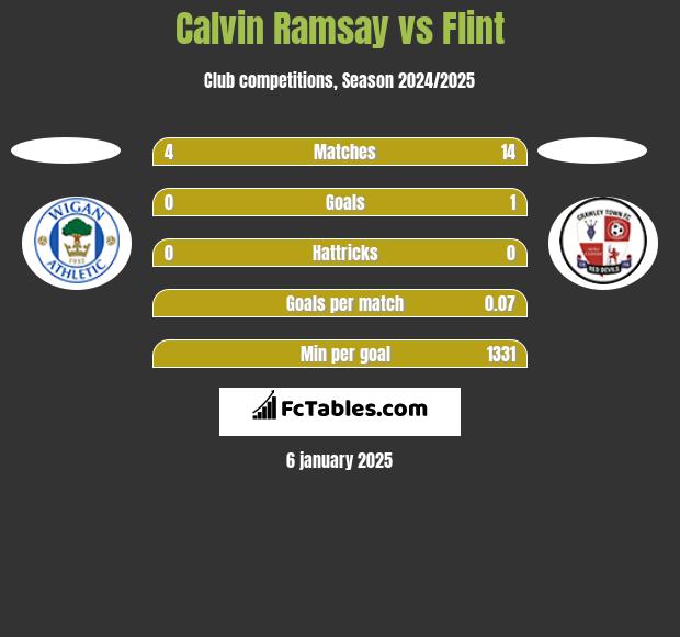 Calvin Ramsay vs Flint h2h player stats