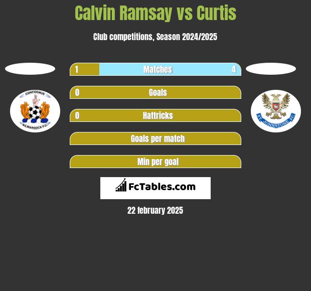 Calvin Ramsay vs Curtis h2h player stats