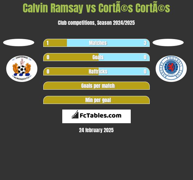 Calvin Ramsay vs CortÃ©s CortÃ©s h2h player stats