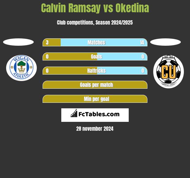 Calvin Ramsay vs Okedina h2h player stats