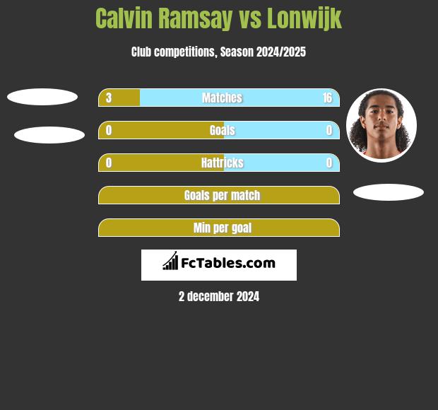 Calvin Ramsay vs Lonwijk h2h player stats