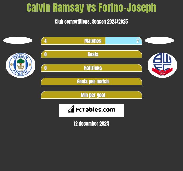 Calvin Ramsay vs Forino-Joseph h2h player stats