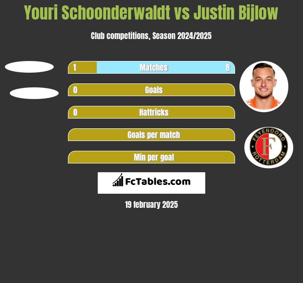 Youri Schoonderwaldt vs Justin Bijlow h2h player stats