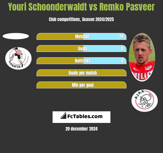 Youri Schoonderwaldt vs Remko Pasveer h2h player stats