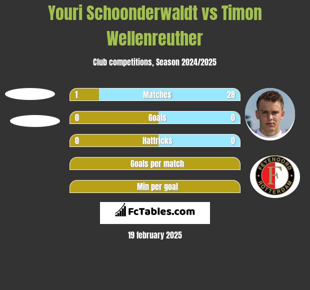 Youri Schoonderwaldt vs Timon Wellenreuther h2h player stats