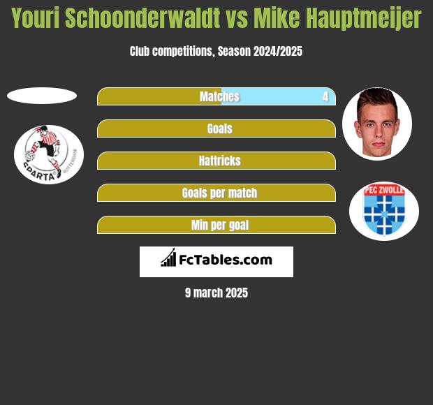 Youri Schoonderwaldt vs Mike Hauptmeijer h2h player stats