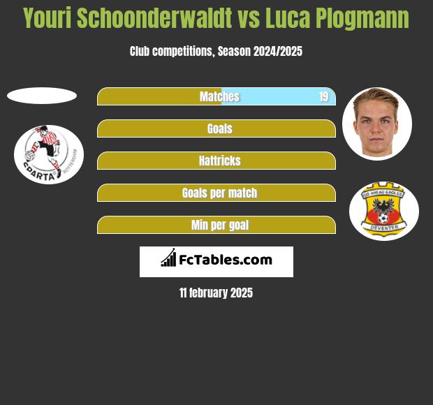 Youri Schoonderwaldt vs Luca Plogmann h2h player stats