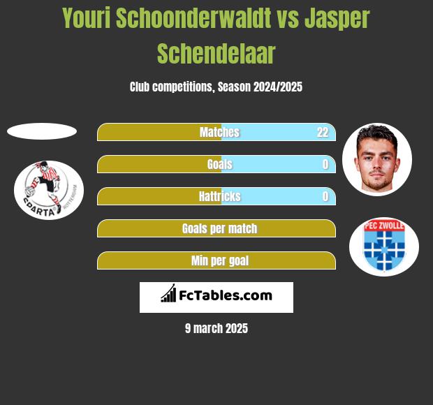 Youri Schoonderwaldt vs Jasper Schendelaar h2h player stats