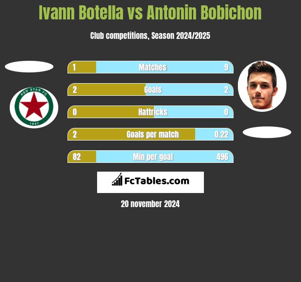 Ivann Botella vs Antonin Bobichon h2h player stats