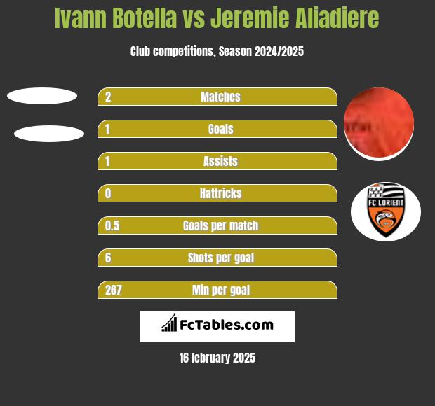 Ivann Botella vs Jeremie Aliadiere h2h player stats