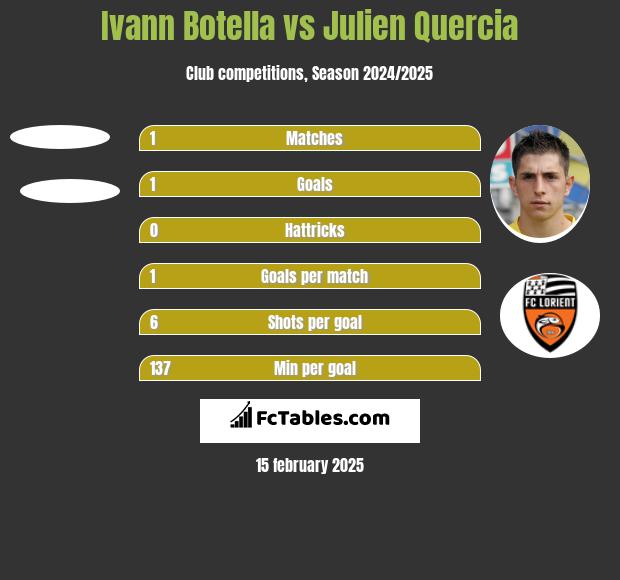 Ivann Botella vs Julien Quercia h2h player stats