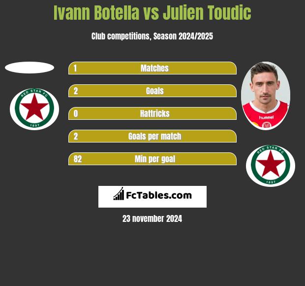 Ivann Botella vs Julien Toudic h2h player stats