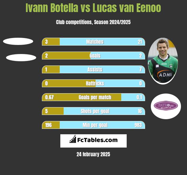 Ivann Botella vs Lucas van Eenoo h2h player stats