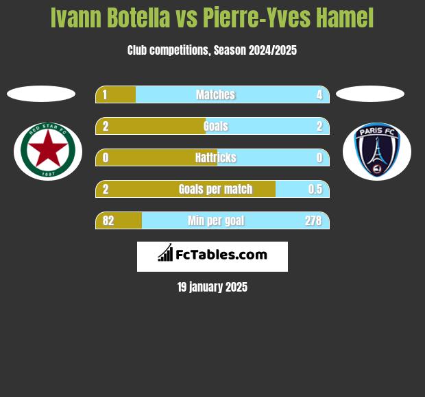 Ivann Botella vs Pierre-Yves Hamel h2h player stats