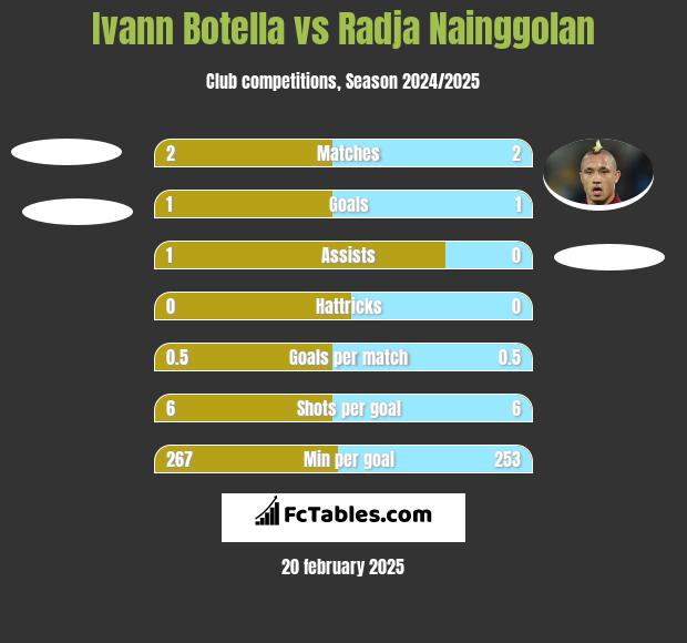 Ivann Botella vs Radja Nainggolan h2h player stats