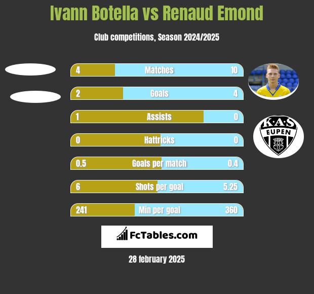 Ivann Botella vs Renaud Emond h2h player stats