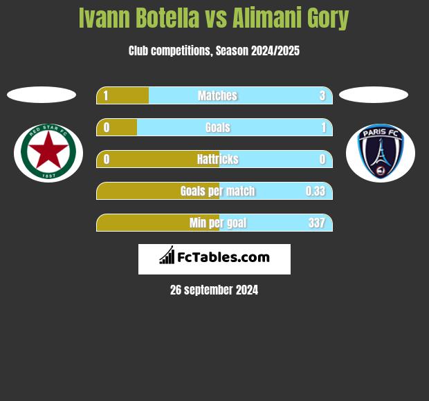 Ivann Botella vs Alimani Gory h2h player stats