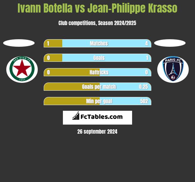 Ivann Botella vs Jean-Philippe Krasso h2h player stats