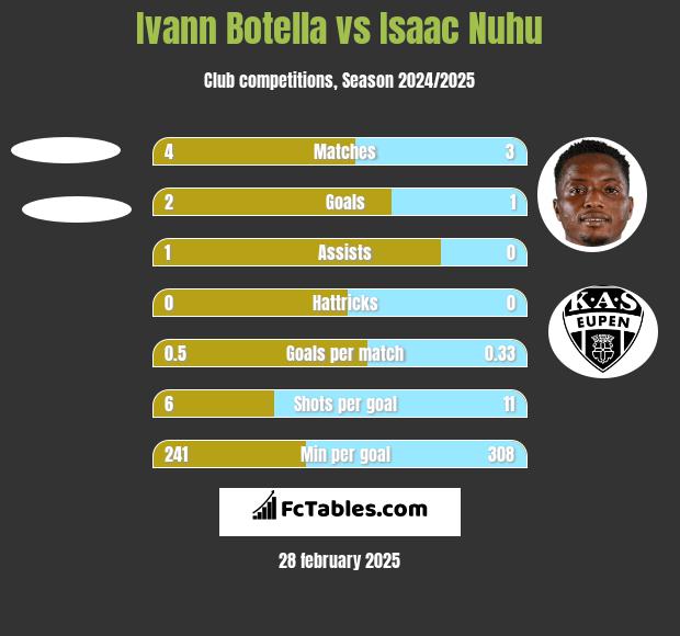 Ivann Botella vs Isaac Nuhu h2h player stats