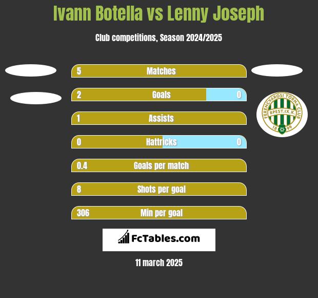 Ivann Botella vs Lenny Joseph h2h player stats