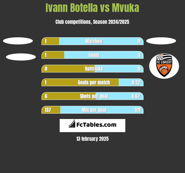 Ivann Botella vs Mvuka h2h player stats