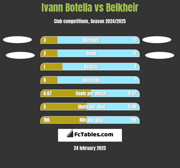 Ivann Botella vs Belkheir h2h player stats