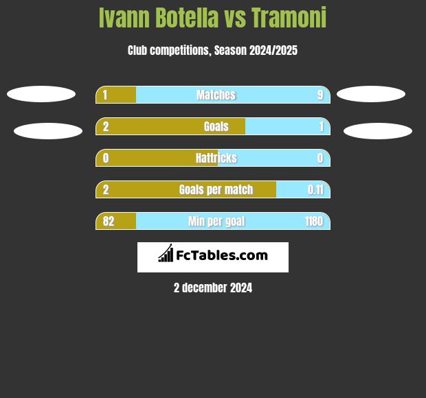 Ivann Botella vs Tramoni h2h player stats