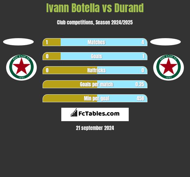 Ivann Botella vs Durand h2h player stats