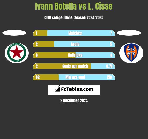 Ivann Botella vs L. Cisse h2h player stats