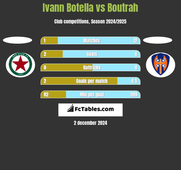 Ivann Botella vs Boutrah h2h player stats