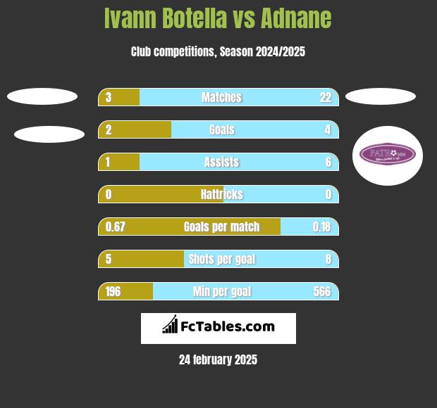 Ivann Botella vs Adnane h2h player stats