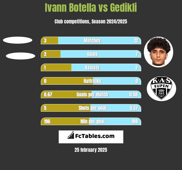 Ivann Botella vs Gedikli h2h player stats